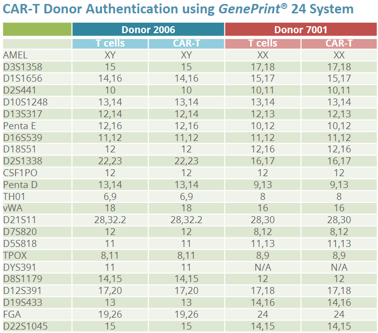 car-t-donor-authentication-geneprint