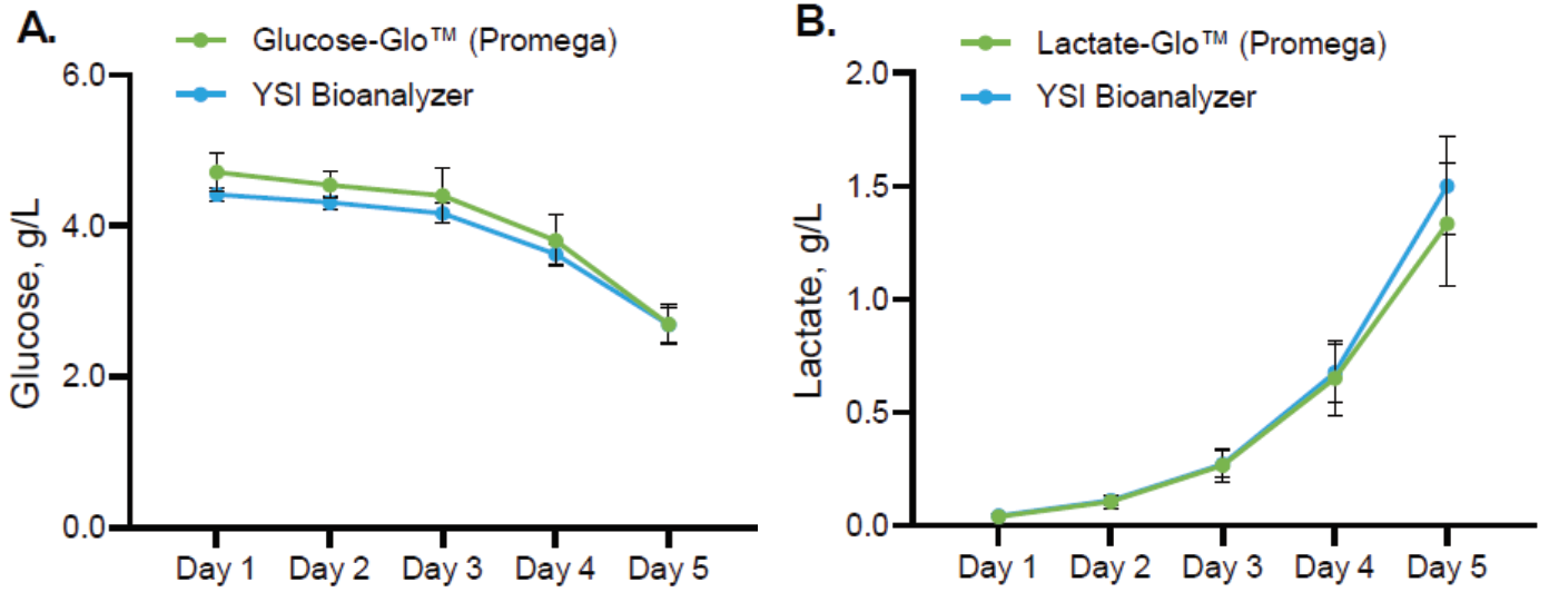 hadsc-glucose-lactate-profile