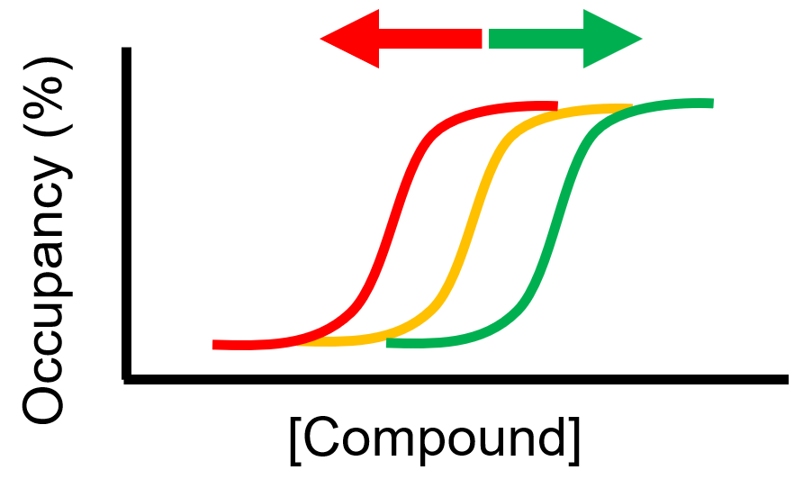 compound-concentration-occupancy