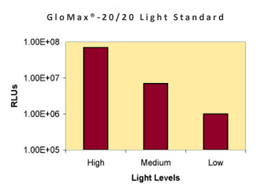 GloMax 20/20 Light Standard Data