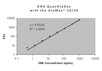 GloMax 20/20 Fluorescent Module Data example
