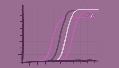 Four qPCR curves rest on x and y axis, the superhero from the prior image kneels on the same curve as before