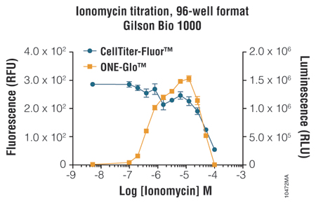 Single-Well Reporter and Toxicity Assay_10472MA