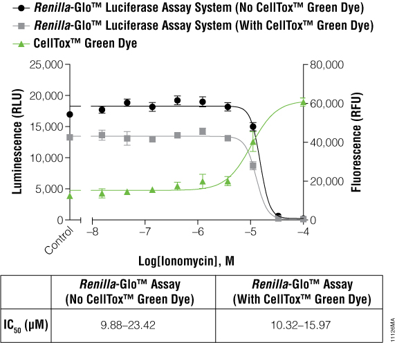 IC50 values for ionomycin using luciferase reporter assays and celltox green cytotoxicity assay