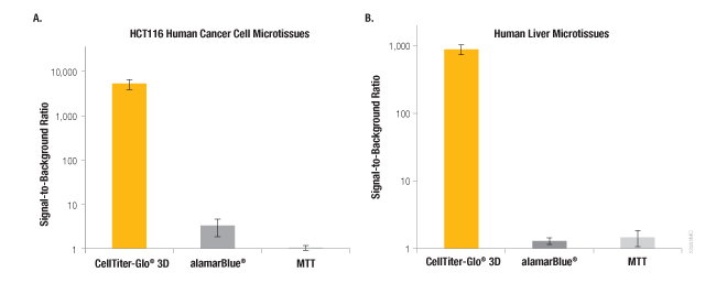 CellTiter-Glo 3D法与alamarBlue和MTT法12331MC比较