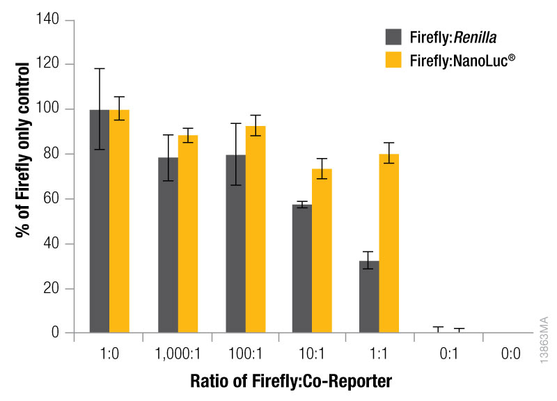 Effect of co-reporter expression levels on firefly signal in NanoDLR and DLR assays