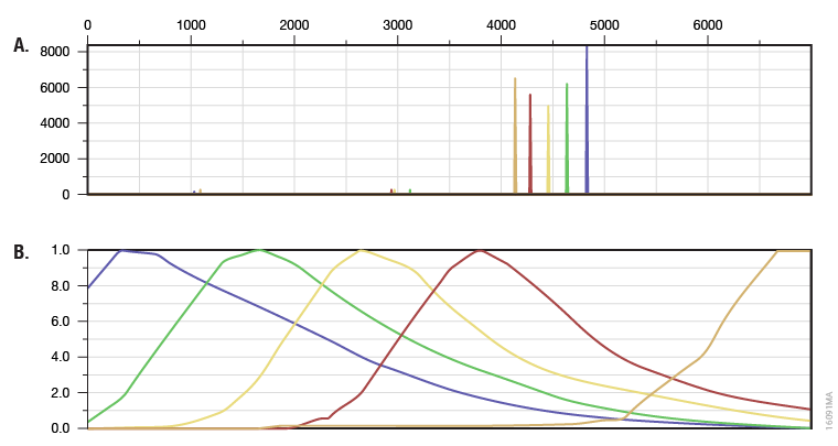 Figure 16091MA - Representative data for the OncoMate™ 5C Matrix Standard