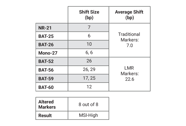 Allele shift size for MSI-high endometrial cancer tumor sample