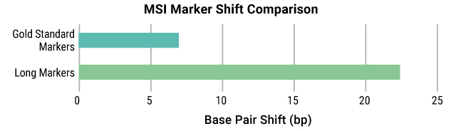 MSI Marker shift comparison for long mononucleotide markers