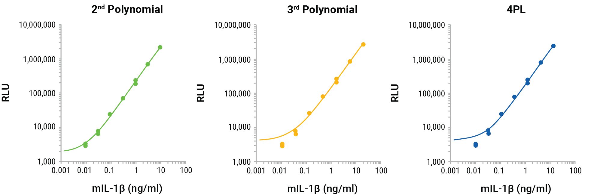 lumit mouse il-1b calibration standards polynomial nonlinear regression