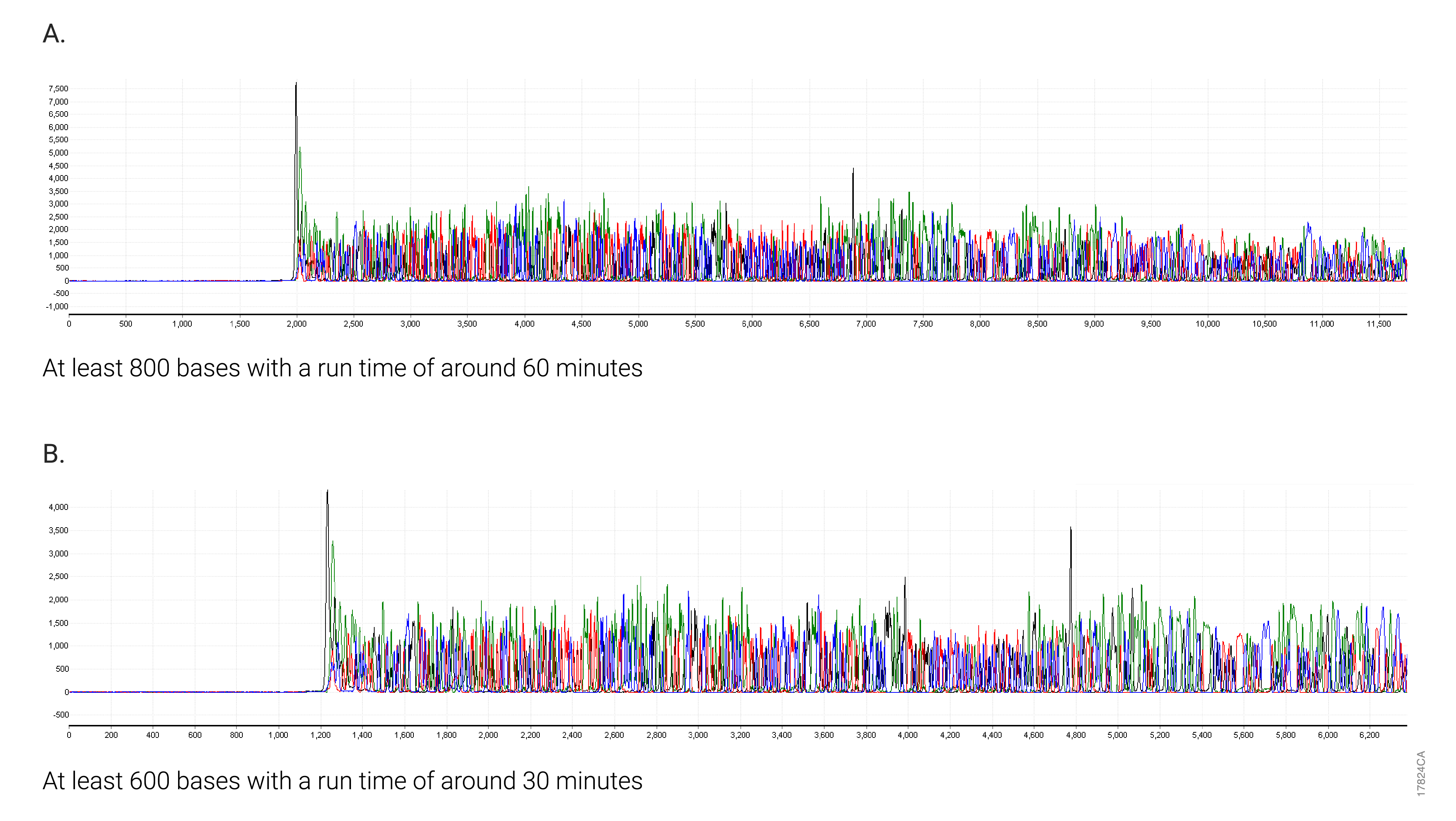 Example data showing sequencing reads of 600 bases and 800 bases.