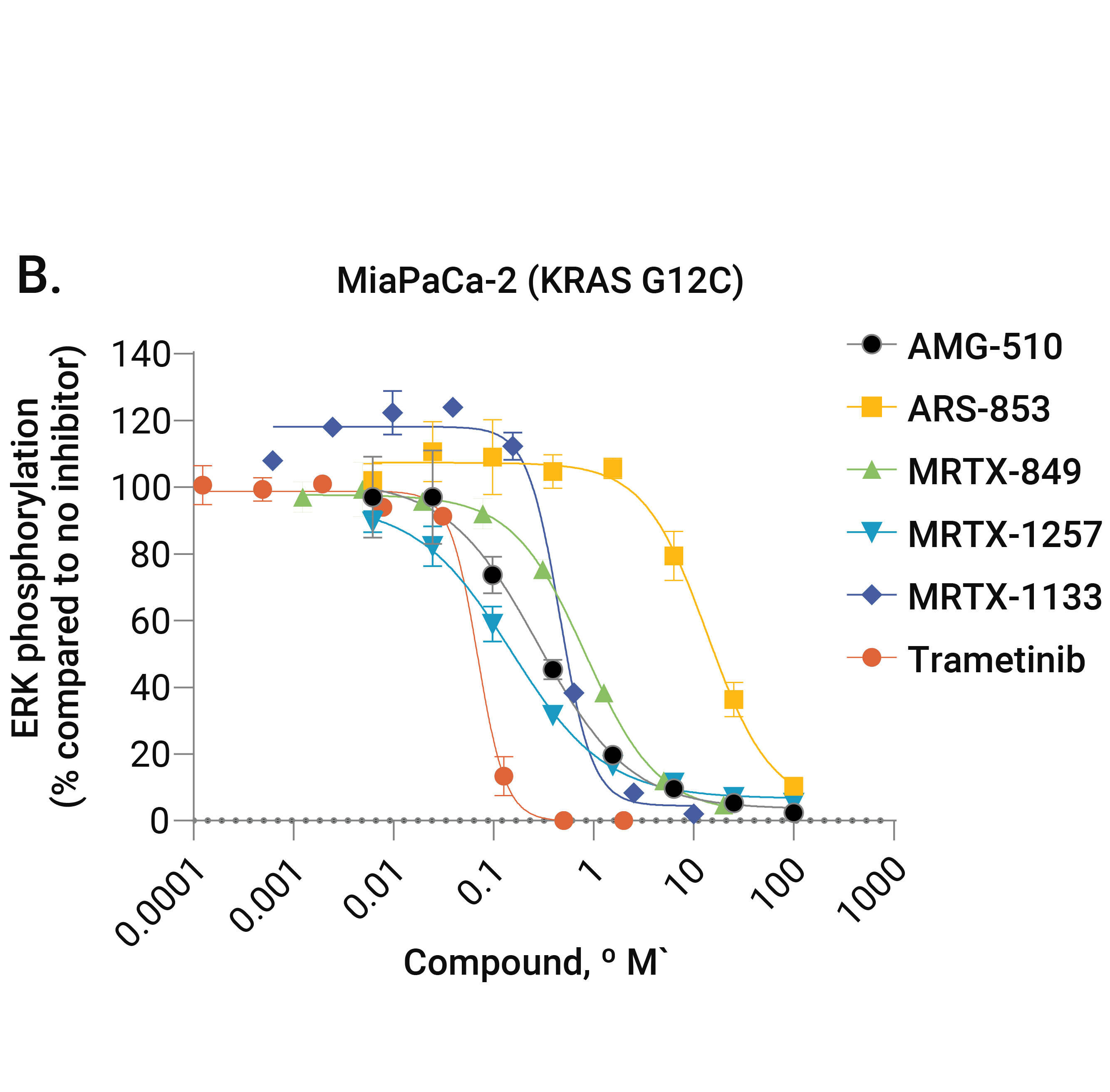 18338ma-01-01-Graph showing ranked order of KRAS inhibitors for pERK expression inhibition in MiaPaCa-2 (KRAS G12C mutant) cells.