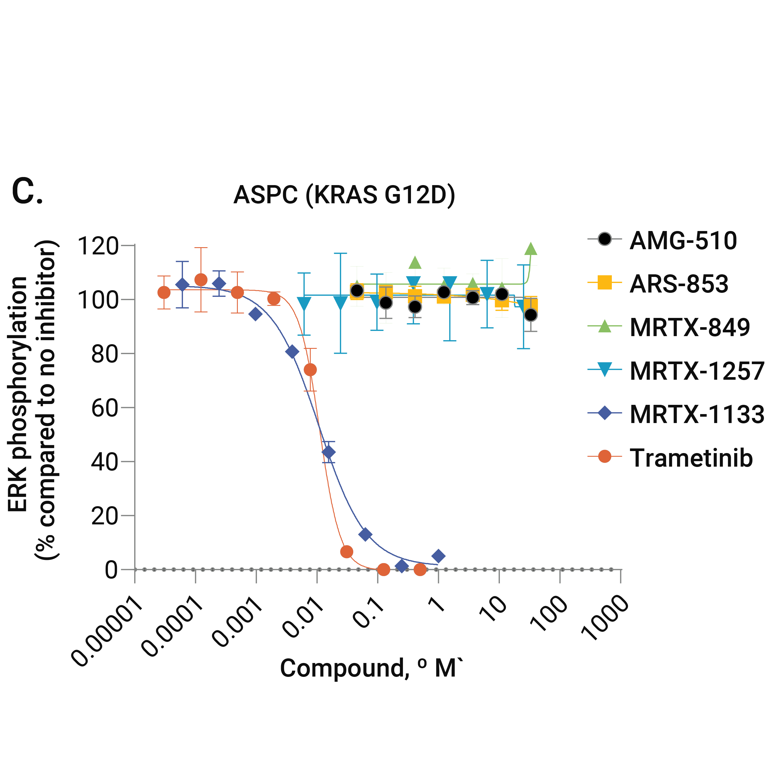 18339ma-01-01-Graph showing ranked order of KRAS inhibitors for pERK expression inhibition in ASPC (KRAS G12D mutant) cells where MRTX-1133 (G12D) shows strong inhibition.