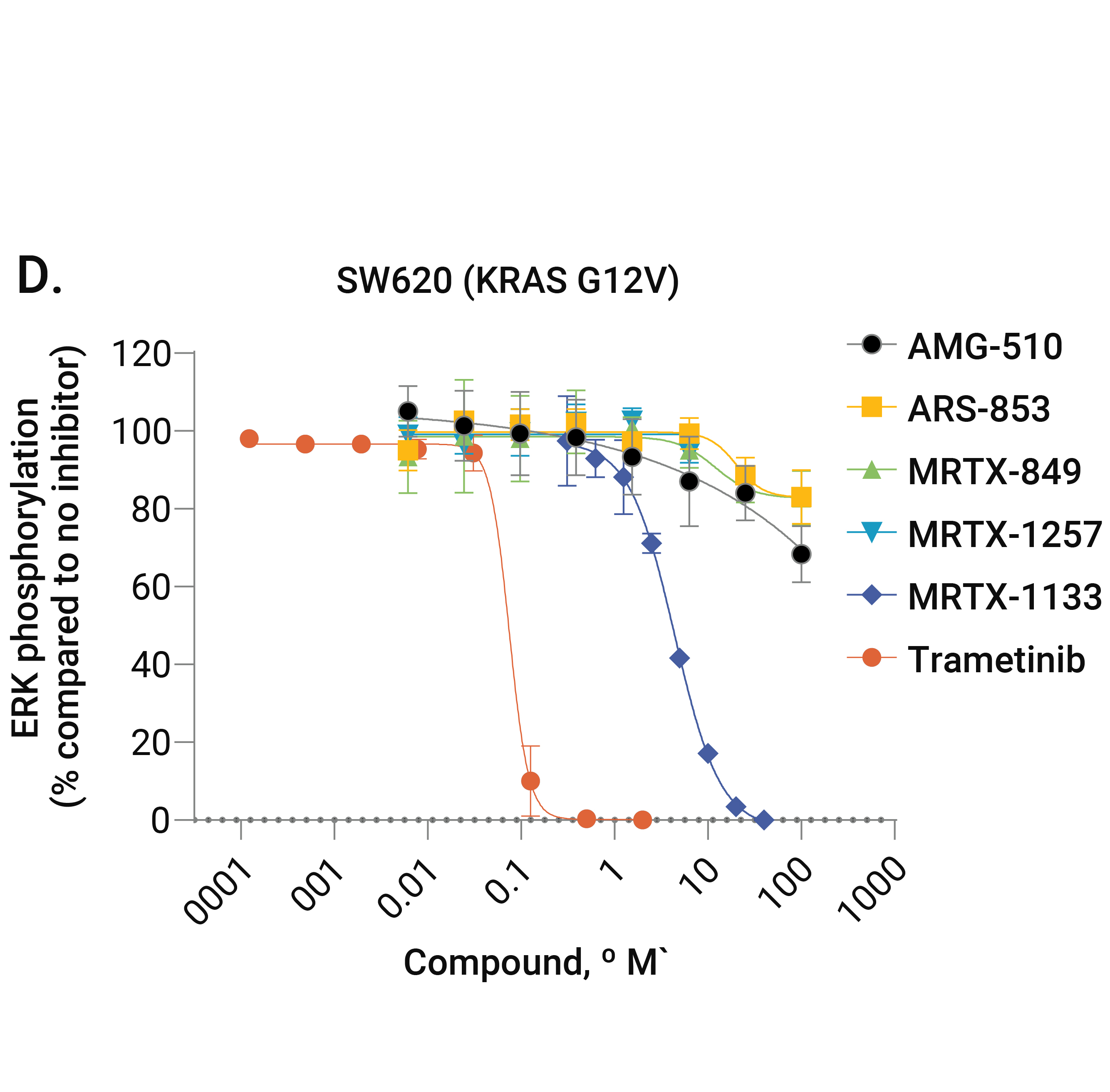 18340ma-01-01-Graphs showing MRTX-1133 shows some inhibition of pERK expression in SW620 (KRAS G12V mutant) cells.