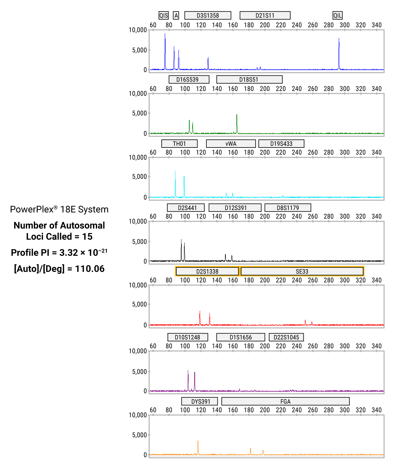 Profile of DNA extracted from an 800-year-old bone sample amplified with the PowerPlex® 18E System, showing a profile PI of 3.32 × 10(−21).