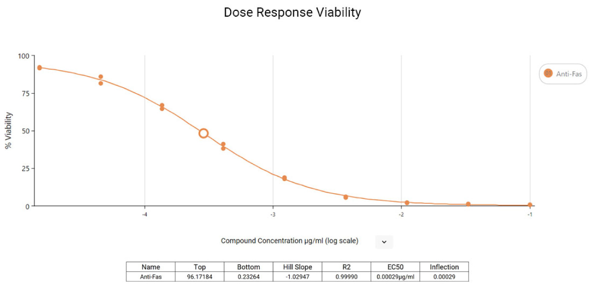 Dose response viability curve for Jurkat cells treated with Anti-Fas (human, activating) clone CH11 for 24 hours. Signal was read on a MyGlo™ Reagent Reader.