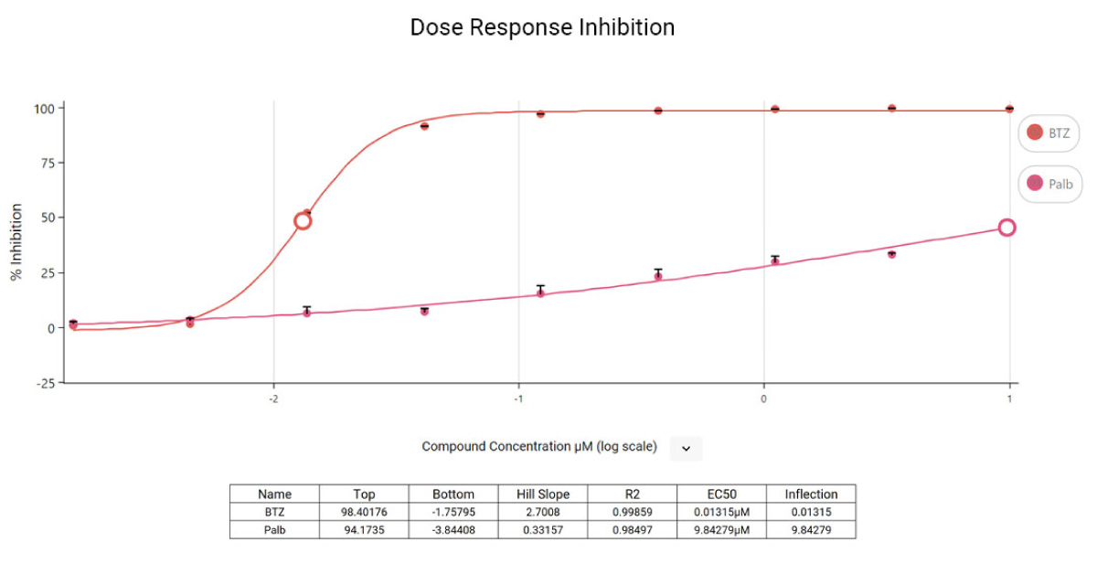 Dose response inhibition viability curves for Jurkat cells treated with Bortezomib or Palbociclib for 24 hours. Signal was read on a MyGlo™ Reagent Reader.