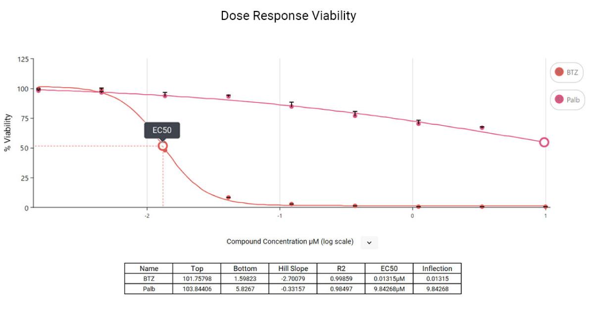 Dose response viability curves for Jurkat cells treated with Bortezomib or Palbociclib for 24 hours. Signal was read on a MyGlo™ Reagent Reader.