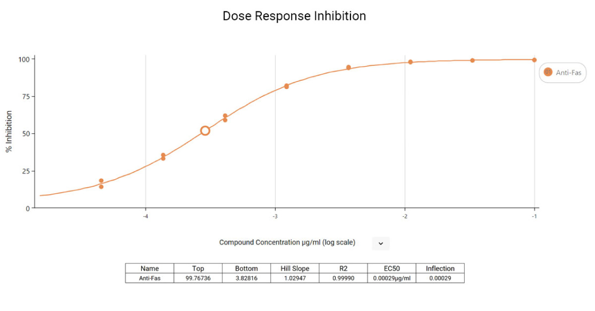 Dose response inhibition curve for Jurkat cells treated with Anti-Fas (human, activating) clone CH11 for 24 hours. Signal was read on a MyGlo™ Reagent Reader.