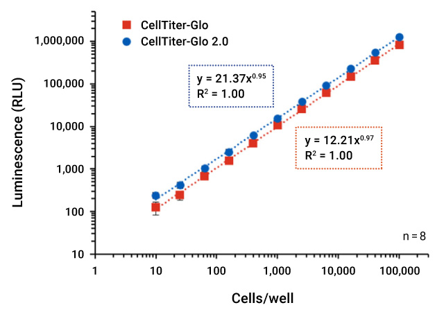 CellTiter-Glo® Assay luminescence (RLU) performance data generated using the MyGlo™ Reagent Reader.