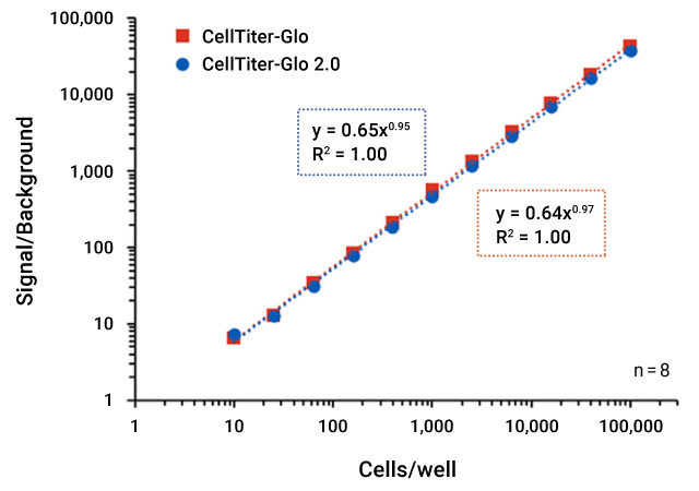 CellTiter-Glo® Assay signal/background performance data generated using the MyGlo™ Reagent Reader.