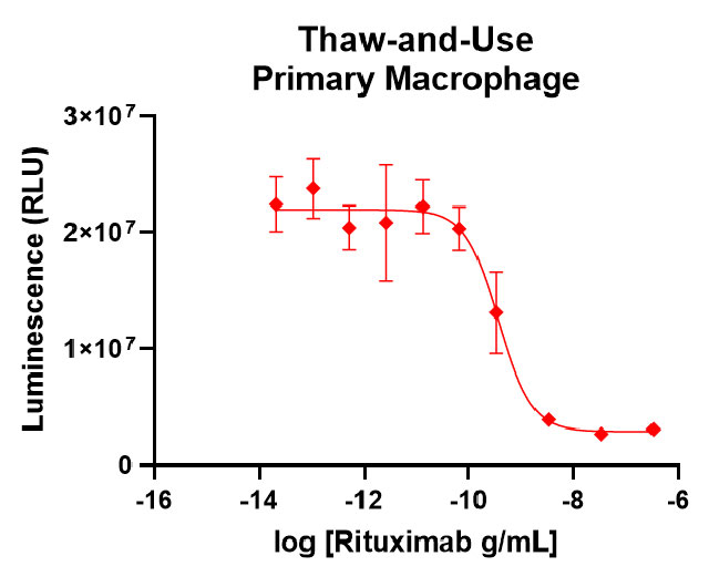 Antibody-dependent cellular phagocytosis data of Promega thaw-and-use primary macrophage.