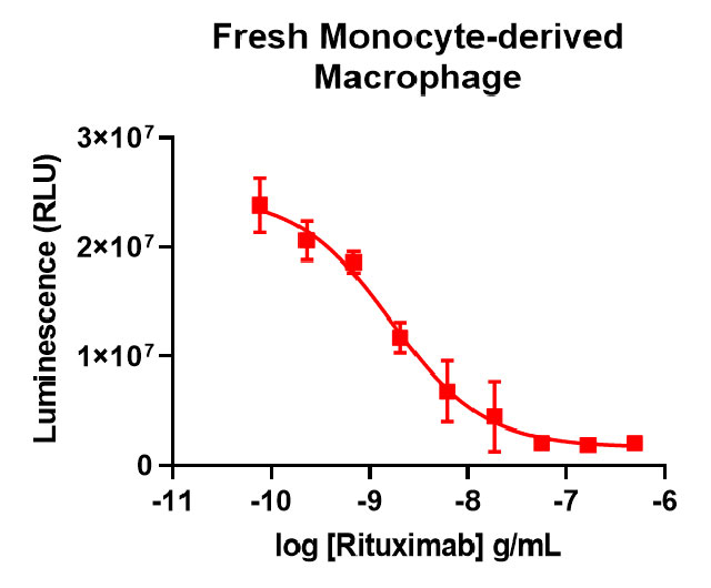 Antibody-dependent cellular phagocytosis data of monocyte-derived macrophage.