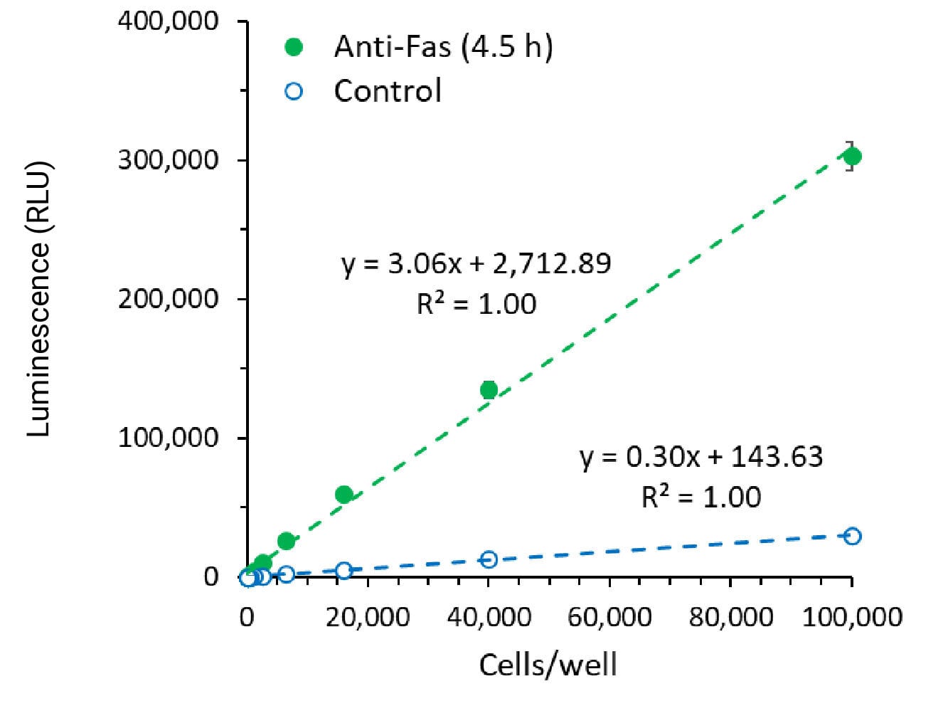 Caspase-Glo® 3/7 Assay luminescence (RLU) performance data generated using the MyGlo™ Reagent Reader.