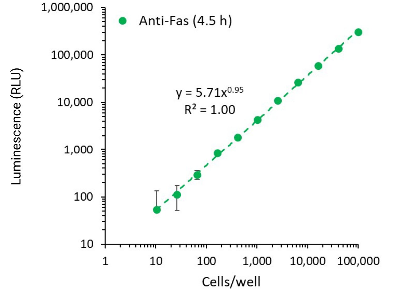 Caspase-Glo® 3/7 Assay signal/background performance data generated using the MyGlo™ Reagent Reader.