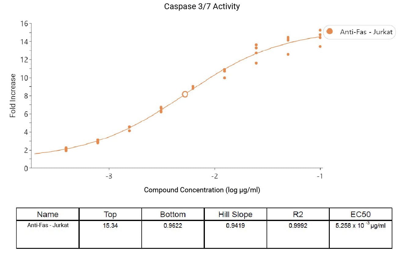 Dose response viability curve for Jurkat cells treated with Anti-Fas (clone CH11) for 4.5 hours. Signal was read on a MyGlo™ Reagent Reader.