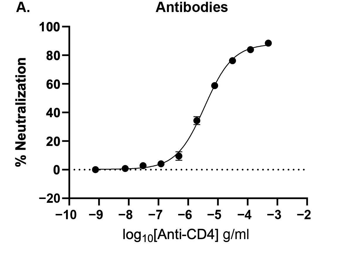 Line graph demonstrating that HIV HiBiT-PsVLP Bioassay is suitable for blocking entry of neutralizing antibodies.