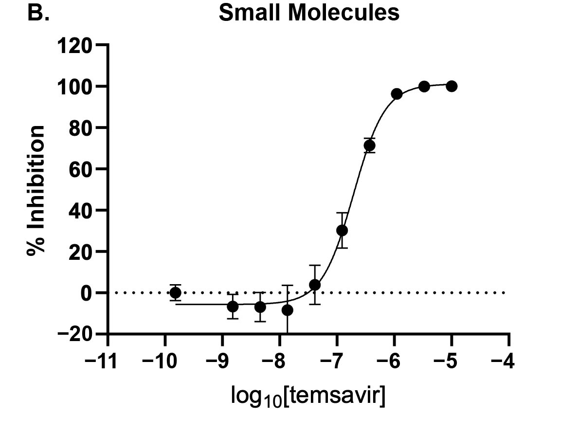 Line graph demonstrating that HIV HiBiT-PsVLP Bioassay is suitable for blocking entry of small-molecule inhibitors.