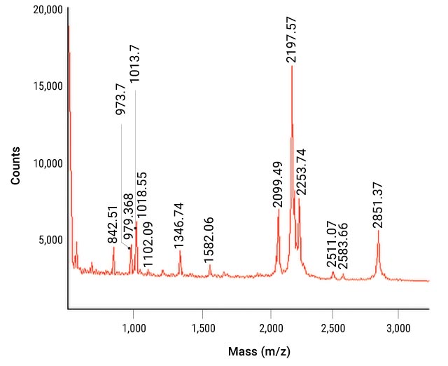 Spectrogram of bovine carbonic anhydrase II protein digestion with Trypsin Gold, Mass Spectrometry Grade.