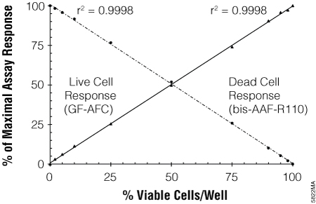 The ratiometric response obtained from the MultiTox-Fluor Assay technology.