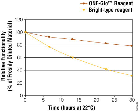 Reconstituted ONE-Glo Reagent can be used much longer than other bright-type reagents.