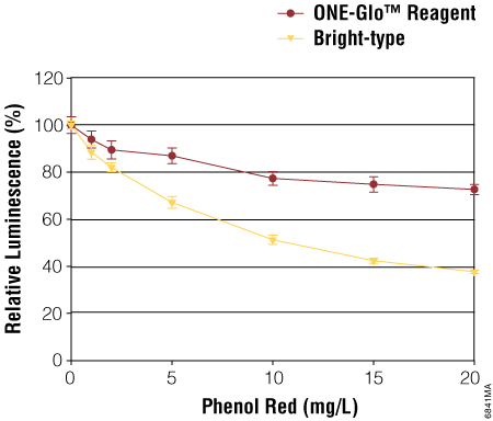 ONE-Glo Reagent is more tolerant of phenol red than other luciferin-based reagents.