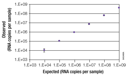 Linear extraction of viral nucleic acid over 5 orders of magnitude of concentration.