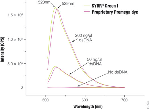 Fluorescence spectra of the proprietary Promega dye and SYBR Green I.