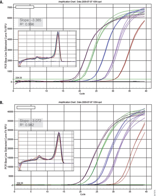 Performance of GoTaq qPCR Master Mix using the Bio-Rad iQ 5 with and without fluorescein.