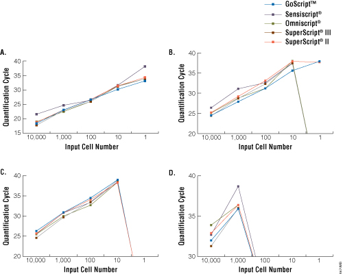 Sensitivity of detection of GAPDH, lamin A, Trp53 and Cdk9 transcripts.