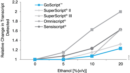 Sensitivity of reverse transcriptases to ethanol inhibition.
