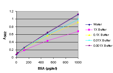 BSA standard curve generated in either water or various dilutions of Reporter Lysis Buffer (RLB).