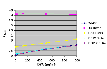 BSA standard curve generated in either water or various dilutions of Apo-ONE Reagent.