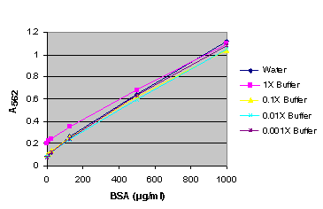 BSA standard curve generated in either water or various dilutions of Emax lysis buffer.