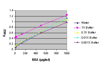 BSA standard curve generated in either water or various dilutions of Cell Culture Lysis Reagent (CCLR).