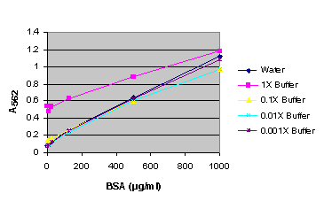 BSA standard curve generated in either water or various dilutions of Passive Lysis Buffer (PLB).