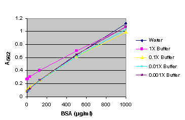 BSA standard curve generated in either water or various dilutions of Glo Lysis Buffer (GLB).