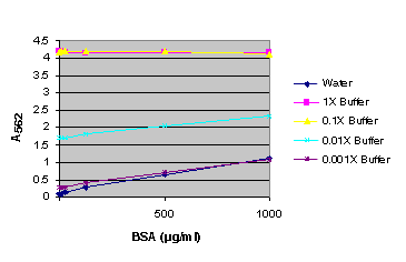 BSA standard curve generated in either water or various dilutions of Renilla Luciferase Assay Lysis Buffer (RLALB).