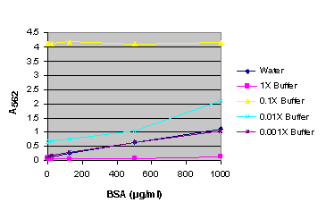 BSA standard curve generated in either water or various dilutions of Steady-Glo Reagent.