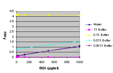BSA standard curve generated in either water or various dilutions of Bright-Glo Reagent.